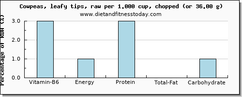 vitamin b6 and nutritional content in cowpeas